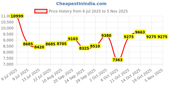 amazon.in longhuo Warming Mat for Food,Food Warming Mat with Child Lock Food Warmers for Parties Silicone Electric Warming Tray with 9 Temperature Levels,Foldable Food Warming Tray,Auto Shut-Off Rollable&Easy Clean longhuo Price History Graph from 6 Jul 2025 to 4 Nov 2025