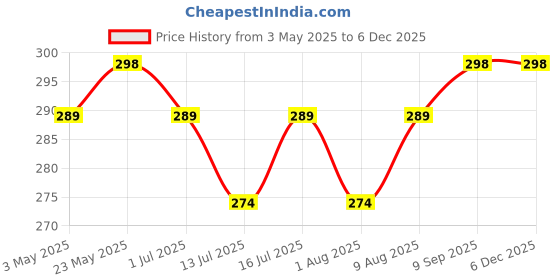 amazon.in WARMINGO DE Evil Eye Hanging for Home & Office | Turkish Evil Eye for Good Luck & Prosperity | Evil Eye Wall Hanging Main Door Entrance Nazar battu (7 cm) warmingo de Price History Graph from 3 May 2025 to 5 Dec 2025