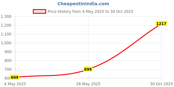 amazon.in Warmland Presents Super Soft 220 GSM Reversible Comforter for King Size Double Bed - Multi Price History Graph from 4 May 2025 to 30 Oct 2025