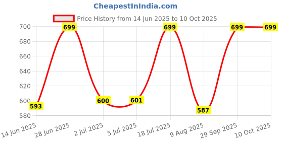 amazon.in Warmland Presents Super Soft 220 GSM Reversible Comforter for King Size Double Bed - White warmland Price History Graph from 14 Jun 2025 to 10 Oct 2025