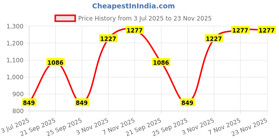 amazon.in Warmland Presents Waterproof Cotton Quilted Elastic Fitted Hypoallergenic Breathable Mattress Protector for King Size Bed (78 x 72 Inches) - Brown Price History Graph from 3 Jul 2025 to 23 Nov 2025