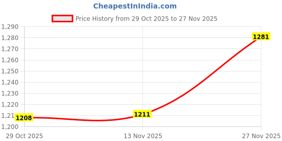 amazon.in Warmland Presents Waterproof Cotton Quilted Elastic Fitted Hypoallergenic Breathable Mattress Protector for King Size Bed (78 x 72 Inches) - Maroon Price History Graph from 29 Oct 2025 to 27 Nov 2025