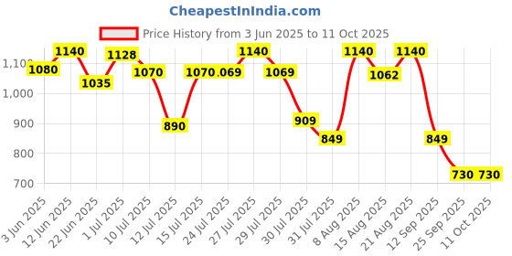 amazon.in Warmzy Hand & Body Large Multiuse Warmers - 9+ Hours of Warmth, Reseal & Reuse Within 24hrs, Odour Less - Air Activated, Long-Lasting Heat Patches for Winter (Piece of 4 Body & Pair of 4 Hand) warmzy Price History Graph from 3 Jun 2025 to 11 Oct 2025