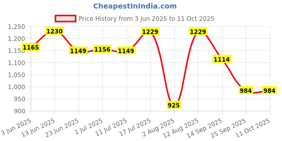 amazon.in Warmzy Hand & Body Large Multiuse Warmers - 9+ Hours of Warmth, Reseal & Reuse Within 24hrs, Odour Less - Air Activated Packs for Winter and Travel (Piece of 8 Pack Body & Pair of 2 Hand) warmzy Price History Graph from 3 Jun 2025 to 11 Oct 2025