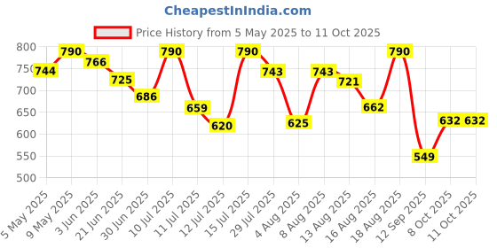 amazon.in Warmzy Hand & Body Large Multiuse Warmers - 9+ Hours of Warmth, Reseal & Reuse Within 24hrs, Odour Less - Air Activated, Trekking Essentials for Men and Women (Piece of 4 Large & Pair of 2 Hand) warmzy Price History Graph from 5 May 2025 to 11 Oct 2025