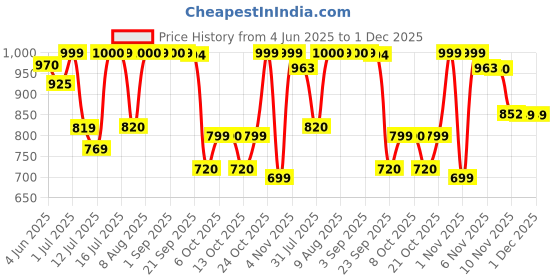 amazon.in Warmzy Hand, Foot & Body Large Multiuse Warmers - 9+ Hours of Warmth, Odour Less - Air Activated, Long-Lasting Travel Warmer Pack (Piece of 4 Body, Pair of 2 Hand & Pair of 1 Foot) warmzy Price History Graph from 4 Jun 2025 to 1 Dec 2025