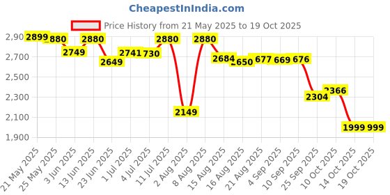 amazon.in Warmzy Hand, Foot & Body Large Multiuse Warmers - 9+ Hours of Warmth, Odour Less - Air Activated, Winter Travel Essentials for Women and Men (Piece of 16 Body, Pair of 4 Hand & Pair of 2 Foot) Price History Graph from 21 May 2025 to 17 Oct 2025