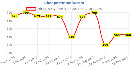 amazon.in Warmzy Hand Warmers - 9+ Hours of Warmth, Reseal & Reuse Within 24hrs, Air Activated, Odour Less Self Heating Warmer Packet for Outdoor Activities, Pair of (4 Pair) warmzy Price History Graph from 3 Jun 2025 to 11 Oct 2025