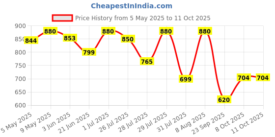amazon.in Warmzy Multi-Use Body Large Warmer - 9+ Hours of Warmth, Reseal & Reuse Within 24hrs, Odour Less Long-Lasting Heat for Outdoor Activities, Air Activated, Winter Trekking Essentials (8 Pc) warmzy Price History Graph from 5 May 2025 to 10 Oct 2025