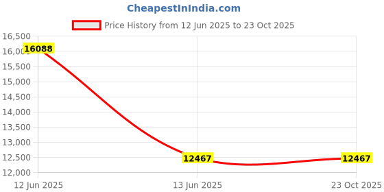 amazon.in Warn 89775 ZEON Winch Rope Cover Price History Graph from 12 Jun 2025 to 22 Oct 2025