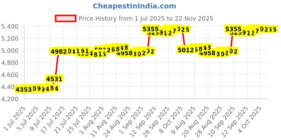 amazon.in WARNER Bros. Games Hogwars Legacy Standard Anglais Xbox One Price History Graph from 1 Jul 2025 to 22 Nov 2025