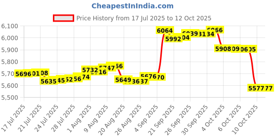 amazon.in Warner Bros.Entertainment UK L Hogwarts Legacy Xbox Series X Price History Graph from 17 Jul 2025 to 12 Oct 2025