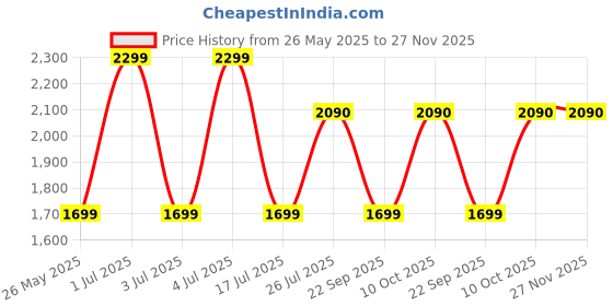 amazon.in Warner MORTAL KOMBAT XI - PS4 nv prix Price History Graph from 26 May 2025 to 27 Nov 2025