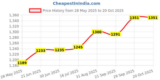 amazon.in Warner Press Letterhead-Rejoice (Luke 2:11 NIV) (Pack of 100) Price History Graph from 28 May 2025 to 20 Oct 2025