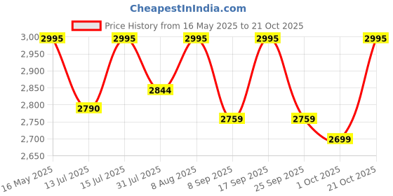amazon.in police Warner Vegan Leather 30 LTR. Weekender Duffle Bag for Travel for Men and Women (Unisex) - Black/Tan police Price History Graph from 16 May 2025 to 21 Oct 2025