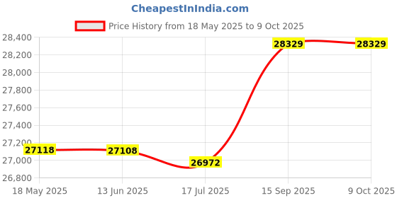 amazon.in Warning Light, Flash, Highlight LED Signal Warning Strobe Light, 5km Range 360 Degree Bridges Radio/Television for Rooftop Fishing Boat' Price History Graph from 18 May 2025 to 8 Oct 2025