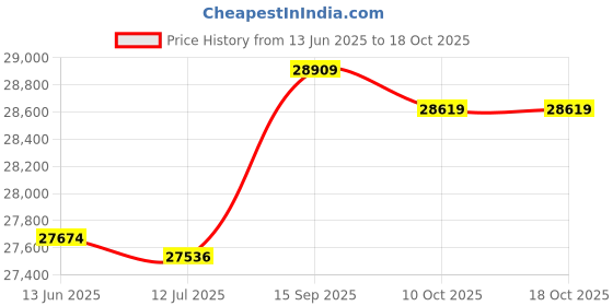 amazon.in Warning Light, GZ-155LED Signal Flash, 360 Degree Bridges for Fishing Boat Rooftop Radio/Television' Price History Graph from 13 Jun 2025 to 18 Oct 2025