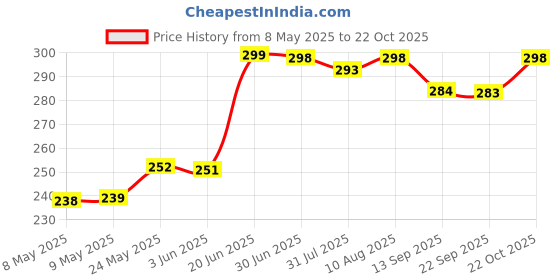 amazon.in Warp Charging Cable Compatible for OnePlus 7 Pro / 7T / 7T Pro and Dash Charge for OnePlus 3 / 3T / 5 / 5T / 6 / 6T / 7 Price History Graph from 8 May 2025 to 22 Oct 2025