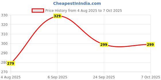 amazon.in Warrantys.co 1 Year Extended Warranty for Air Purifier (Rs 2500 - Rs,5000) (Email Delivery - No Physical Kit) Price History Graph from 4 Aug 2025 to 6 Oct 2025
