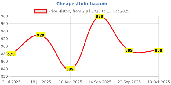 amazon.in Warrantys.co 3 Year Extended Warranty Plan for Water Purifier (Rs 0 - Rs 10,000) (Email Delivery - No Physical Kit) Price History Graph from 2 Jul 2025 to 12 Oct 2025