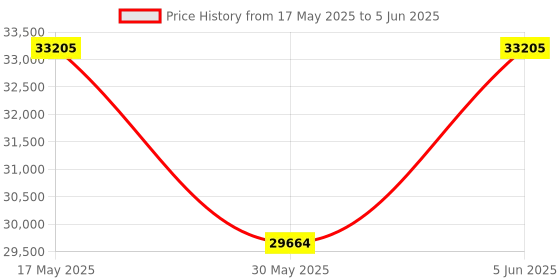 amazon.in perquisite Warren Range Black Soft One Size Briefcase perquisite Price History Graph from 17 May 2025 to 5 Jun 2025