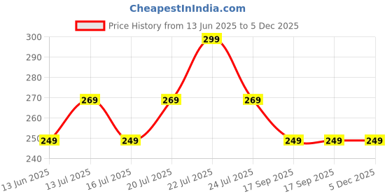 amazon.in WARRIO Silicone Earwax Removal Tool – Spiral Ear Cleaner with 16 Replacement Soft Tips | Easy & Safe Ear Wax Remover System with 16 Replacement Tips for Adults & Kids Price History Graph from 13 Jun 2025 to 4 Dec 2025