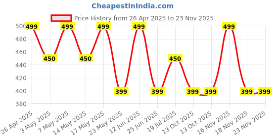 amazon.in Warrior Price History Graph from 26 Apr 2025 to 23 Nov 2025