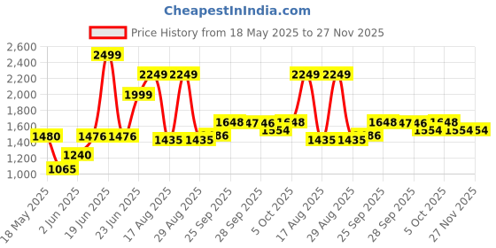 amazon.in nivia Warrior 2.0 Basketball Shoes For Men, Soft Cushion EVA Inner Insole, Indoor & Outdoor Court Shoes, The Preferred Choice of Basketball Players, Ultimate Comfort, Lightweight Flexibility, Reliable Grip nivia Price History Graph from 18 May 2025 to 26 Nov 2025