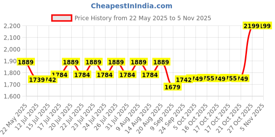 amazon.in liberty Warrior 3003-123 Slip On Safety Shoes for Men, Steel Toe, Double Density, Black, White & Brown, Sizes-5UK-11UK liberty Price History Graph from 22 May 2025 to 2 Nov 2025