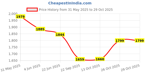 amazon.in liberty Warrior 7198-319 STA Safety Shoes for Men, Genuine Leather, Double Density PU Sole, Light Weight, Steel Toe, Black, Sizes-6UK-10UK liberty Price History Graph from 31 May 2025 to 29 Oct 2025