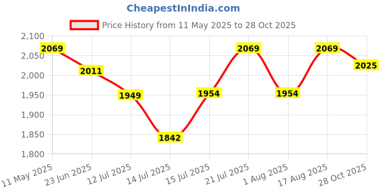 amazon.in liberty Warrior 98-02-SSBA High Ankle Safety Shoes for Men, Steel Toe, Light Weight, Black, Sizes-5UK-11UK liberty Price History Graph from 11 May 2025 to 28 Oct 2025