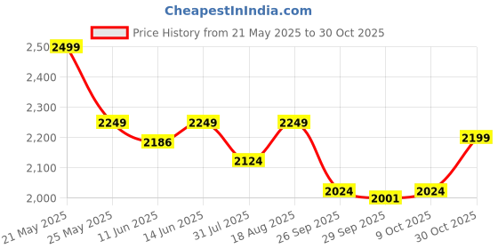 amazon.in liberty Warrior 98-254 SSBA Safety Shoe for Men, Genuine Leather, Steel Toe, Light Weight, Brown, Sizes-5UK-11UK liberty Price History Graph from 21 May 2025 to 30 Oct 2025