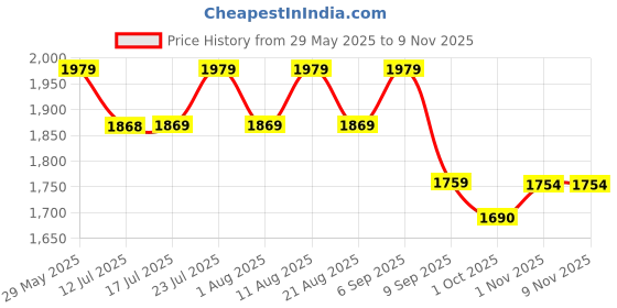 amazon.in liberty Warrior 9822-01 Safety Shoe for Men, Steel Toe, Light Weight, Genuine Leather, Olive & Red, Sizes 5UK-11UK liberty Price History Graph from 29 May 2025 to 9 Nov 2025