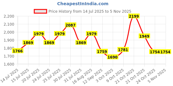 amazon.in liberty Warrior 9822-01 Safety Shoe for Men, Steel Toe, Light Weight, Genuine Leather, Olive & Red, Sizes 5UK-11UK liberty Price History Graph from 14 Jul 2025 to 2 Nov 2025