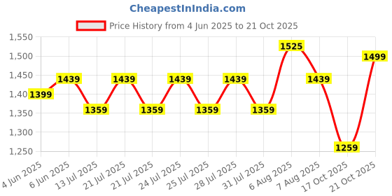amazon.in liberty Warrior Cassino Safety Shoes for Men, Steel Toe, Genuine Leather, Light Weight, PU Sole, Black, Sizes-5UK-11UK liberty Price History Graph from 4 Jun 2025 to 21 Oct 2025