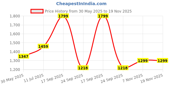 amazon.in liberty Warrior Casual Non Lacing Shoes for Mens liberty Price History Graph from 30 May 2025 to 19 Nov 2025