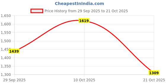 amazon.in liberty Warrior Casual Non Lacing Shoes for Mens liberty Price History Graph from 29 Sep 2025 to 21 Oct 2025