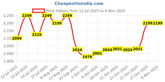 amazon.in liberty Warrior Envy Earth Popcorn Safety Shoes for Men, Steel Toe, Light Weight, Black/Yellow, Sizes-5UK-12UK liberty Price History Graph from 12 Jul 2025 to 3 Nov 2025