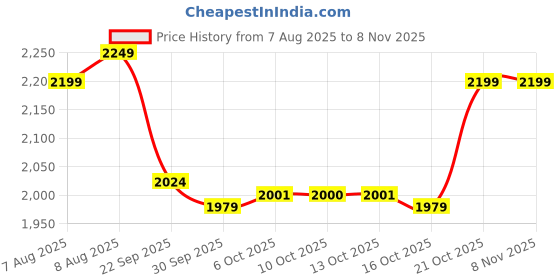 amazon.in liberty Warrior Envy Earth Popcorn Safety Shoes for Men, Steel Toe, Light Weight, Black/Yellow, Sizes-5UK-12UK liberty Price History Graph from 7 Aug 2025 to 2 Nov 2025