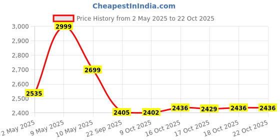 amazon.in liberty Warrior Envy Neptune Safety Shoes for Men, Genuine Leather, Light Weight, Fiber Glass Toe, Yellow & Red, Sizes-5UK-11UK liberty Price History Graph from 2 May 2025 to 21 Oct 2025