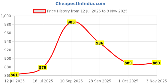 amazon.in vector x Warrior Indoor Football Shoes – Non-Marking, Lightweight Futsal Shoes with Superior Grip, Support & Comfort for Indoor Turf and Hard Court Play vector x Price History Graph from 12 Jul 2025 to 2 Nov 2025