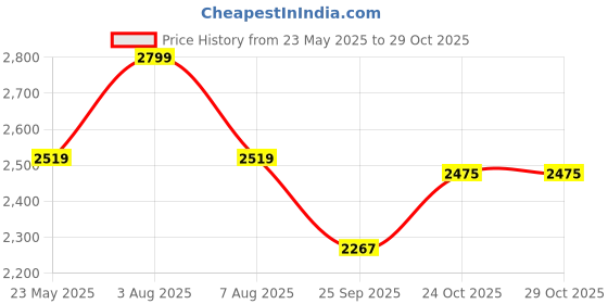 amazon.in liberty Warrior Jungle Boot for Men, Leather, Hard Toe, 7188-146 Commando Army Shoes for Men, Light Weight, Military Boot for Men, Olive Green Sizes - 5UK-12UK liberty Price History Graph from 23 May 2025 to 29 Oct 2025