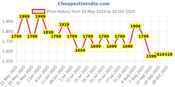amazon.in liberty Warrior Mountain Trekking Boots for Men, Light Weight, Black, Size-6UK-11UK liberty Price History Graph from 15 May 2025 to 20 Oct 2025