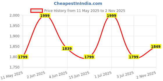 amazon.in liberty Warrior Mountain Trekking Boots for Men, Light Weight, Black, Size-6UK-11UK liberty Price History Graph from 11 May 2025 to 2 Nov 2025
