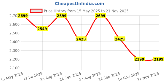 amazon.in liberty Warrior Super Jungle King for Men, Line Print Leather, Hard Toe, 19-47HSBG Commando Army Shoes for Men, Light Weight, Waterproof, Military Boot for Men, Olive Green Sizes - 5UK-12UK liberty Price History Graph from 15 May 2025 to 21 Nov 2025
