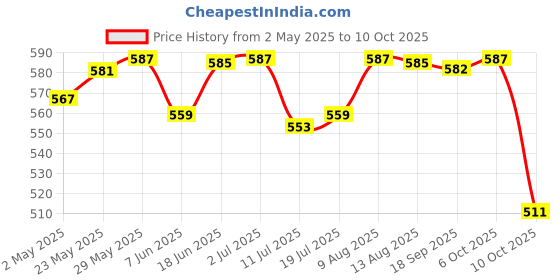 amazon.in Wart Stickers 144 Patches Wart-Removing Sticker Corn Removal Patches, Safe and Gentle on Skin, Wart Removal for Face, Hands, Feet, and Body, Fast-Acting Non-Irritating Price History Graph from 2 May 2025 to 6 Oct 2025
