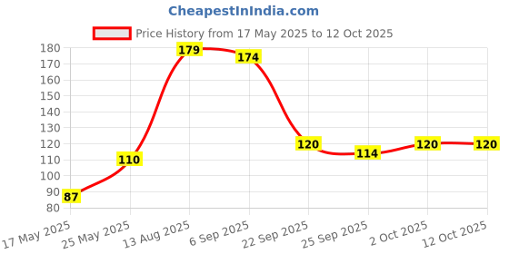 amazon.in Wartoguard Wart Remover 5ml – Convenient and Easy-to-Use Wart Treatment Price History Graph from 17 May 2025 to 11 Oct 2025