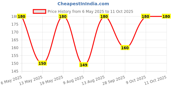 amazon.in Wartosin Wart Remover 3Ml -Pack Of 2 Price History Graph from 6 May 2025 to 9 Oct 2025