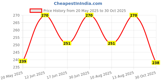 amazon.in Wartosin Wart Remover 3ml Pack of 3 Price History Graph from 20 May 2025 to 30 Oct 2025