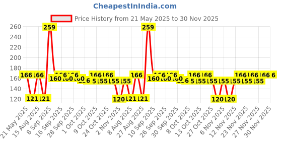 amazon.in Wartosin Wart Remover | Massa Remover Herbal and Ayurvedic Solution 3ml (Pack of 2) Price History Graph from 21 May 2025 to 29 Nov 2025